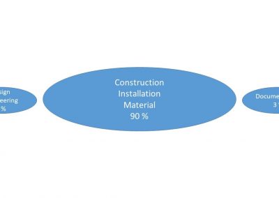 Deployment of FTTH network – Cost distribution